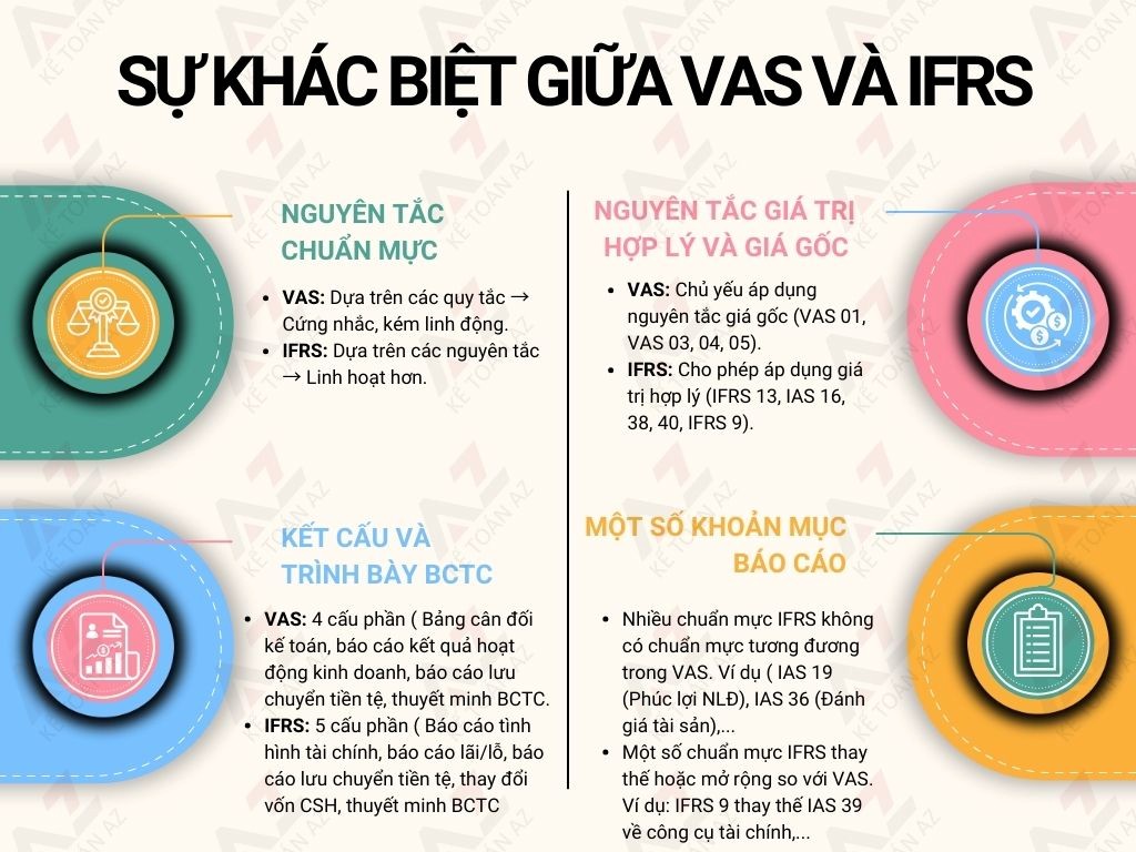 Minh họa sự khác biệt về chuẩn mực tài chính giữa IFRS và VAS